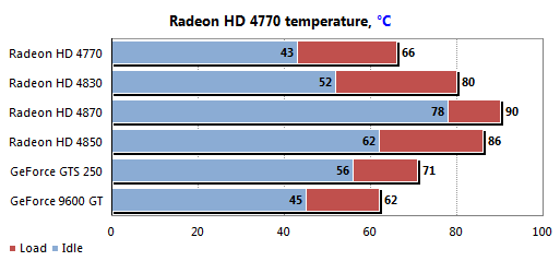 Обзор видеокарты ATI Radeon HD 4770